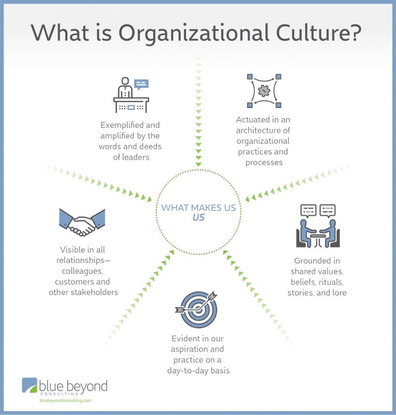 Organizational culture chart demonstrating what makes for a strong corporate culture. 
